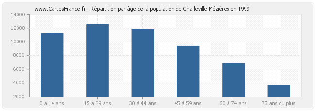 Répartition par âge de la population de Charleville-Mézières en 1999