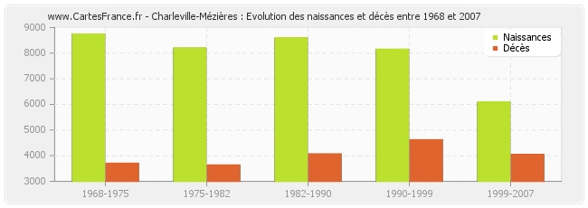 Charleville-Mézières : Evolution des naissances et décès entre 1968 et 2007