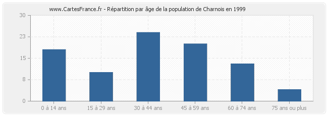 Répartition par âge de la population de Charnois en 1999