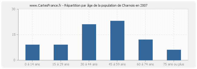 Répartition par âge de la population de Charnois en 2007