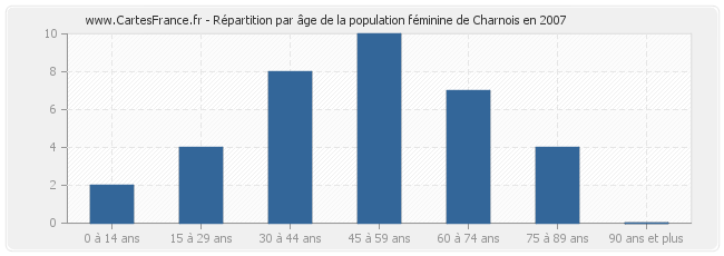 Répartition par âge de la population féminine de Charnois en 2007