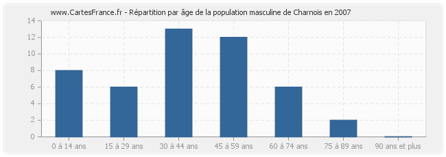 Répartition par âge de la population masculine de Charnois en 2007