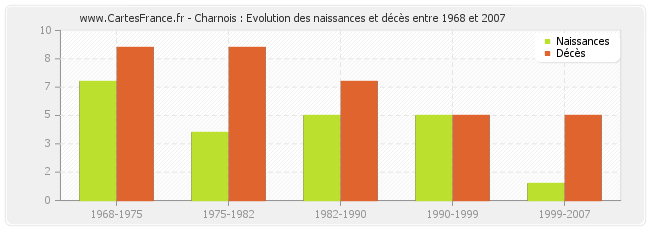 Charnois : Evolution des naissances et décès entre 1968 et 2007