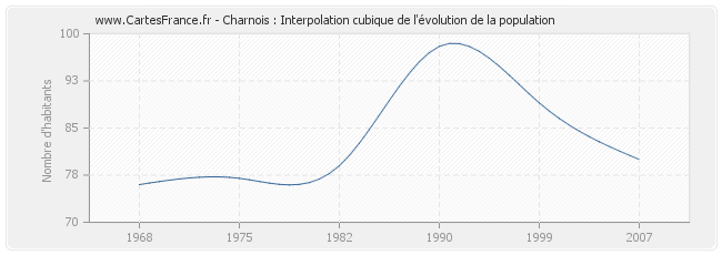 Charnois : Interpolation cubique de l'évolution de la population