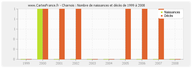 Charnois : Nombre de naissances et décès de 1999 à 2008
