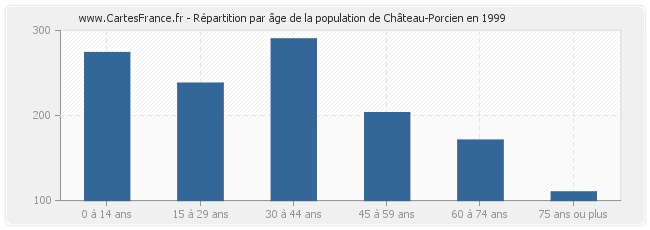Répartition par âge de la population de Château-Porcien en 1999