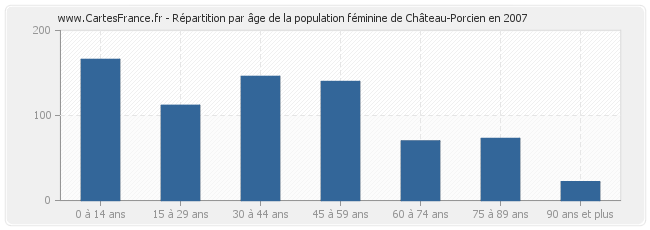 Répartition par âge de la population féminine de Château-Porcien en 2007