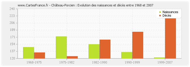 Château-Porcien : Evolution des naissances et décès entre 1968 et 2007