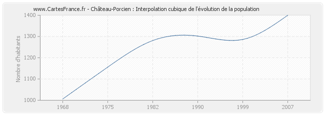 Château-Porcien : Interpolation cubique de l'évolution de la population