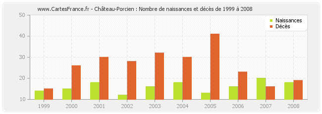Château-Porcien : Nombre de naissances et décès de 1999 à 2008