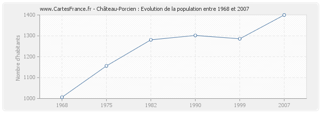 Population Château-Porcien