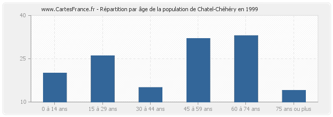 Répartition par âge de la population de Chatel-Chéhéry en 1999