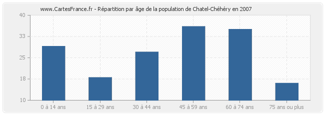 Répartition par âge de la population de Chatel-Chéhéry en 2007