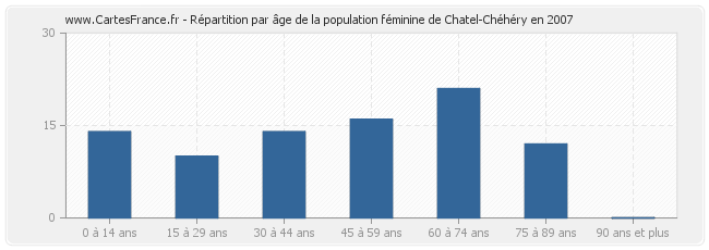 Répartition par âge de la population féminine de Chatel-Chéhéry en 2007