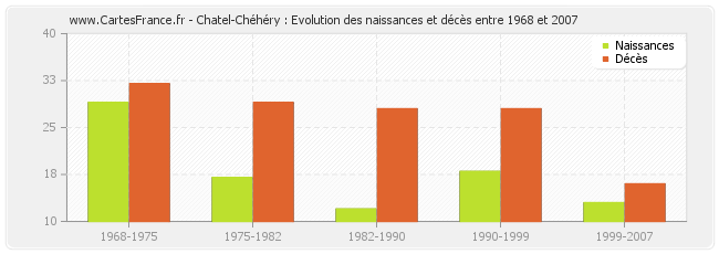Chatel-Chéhéry : Evolution des naissances et décès entre 1968 et 2007
