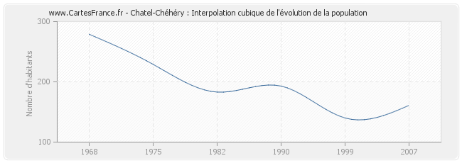 Chatel-Chéhéry : Interpolation cubique de l'évolution de la population