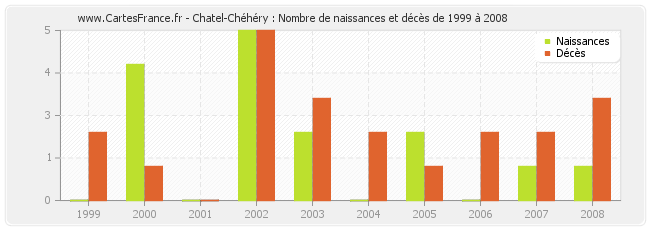 Chatel-Chéhéry : Nombre de naissances et décès de 1999 à 2008
