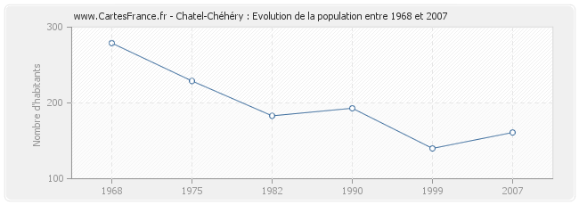 Population Chatel-Chéhéry