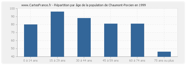 Répartition par âge de la population de Chaumont-Porcien en 1999