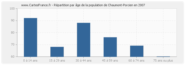 Répartition par âge de la population de Chaumont-Porcien en 2007