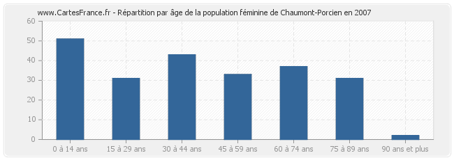 Répartition par âge de la population féminine de Chaumont-Porcien en 2007