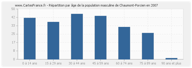 Répartition par âge de la population masculine de Chaumont-Porcien en 2007