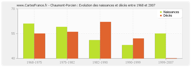 Chaumont-Porcien : Evolution des naissances et décès entre 1968 et 2007