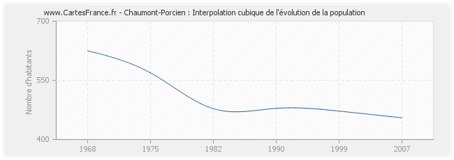 Chaumont-Porcien : Interpolation cubique de l'évolution de la population