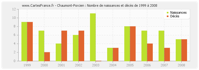 Chaumont-Porcien : Nombre de naissances et décès de 1999 à 2008