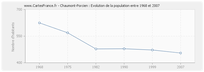 Population Chaumont-Porcien