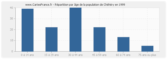 Répartition par âge de la population de Chéhéry en 1999