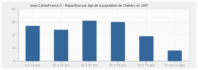 Répartition par âge de la population de Chéhéry en 2007
