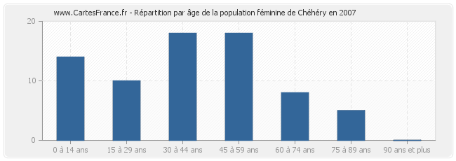 Répartition par âge de la population féminine de Chéhéry en 2007