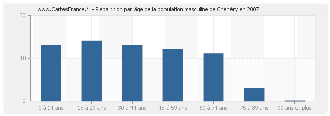 Répartition par âge de la population masculine de Chéhéry en 2007