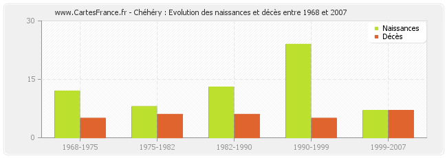 Chéhéry : Evolution des naissances et décès entre 1968 et 2007