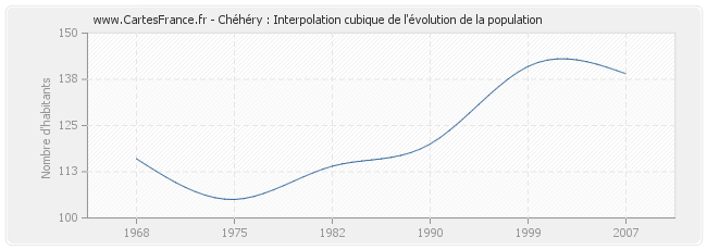 Chéhéry : Interpolation cubique de l'évolution de la population