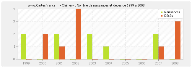 Chéhéry : Nombre de naissances et décès de 1999 à 2008