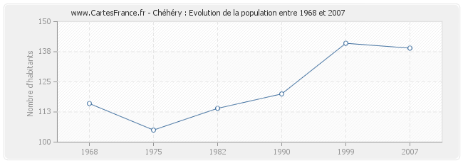 Population Chéhéry