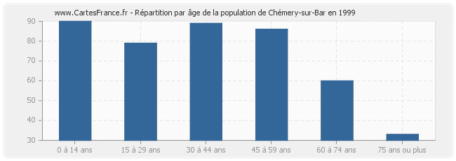 Répartition par âge de la population de Chémery-sur-Bar en 1999