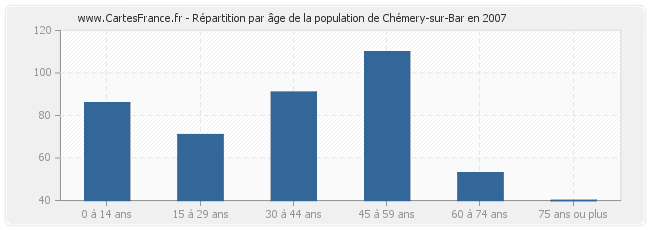 Répartition par âge de la population de Chémery-sur-Bar en 2007