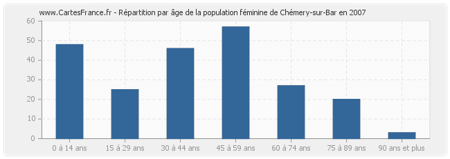 Répartition par âge de la population féminine de Chémery-sur-Bar en 2007