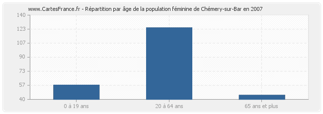 Répartition par âge de la population féminine de Chémery-sur-Bar en 2007