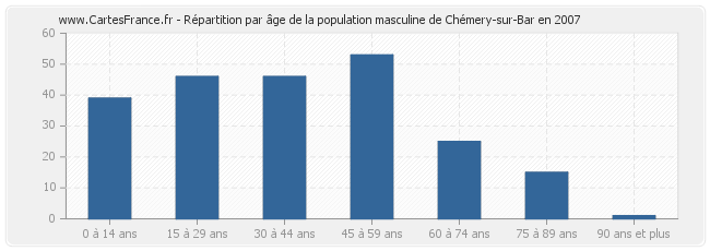 Répartition par âge de la population masculine de Chémery-sur-Bar en 2007