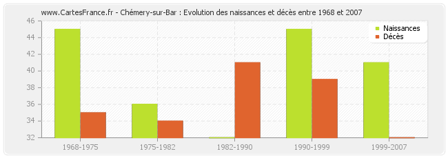 Chémery-sur-Bar : Evolution des naissances et décès entre 1968 et 2007
