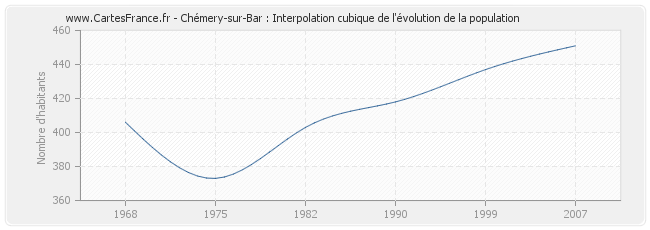 Chémery-sur-Bar : Interpolation cubique de l'évolution de la population