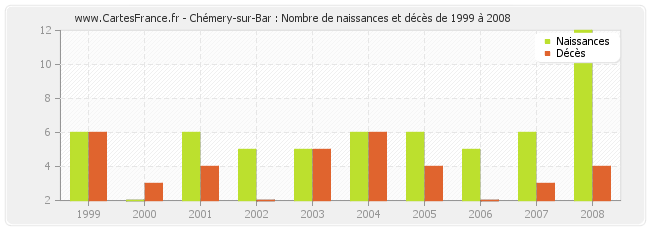 Chémery-sur-Bar : Nombre de naissances et décès de 1999 à 2008