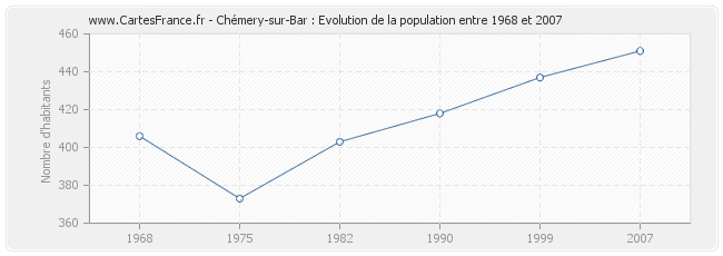 Population Chémery-sur-Bar