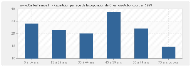 Répartition par âge de la population de Chesnois-Auboncourt en 1999