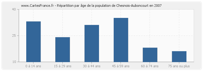 Répartition par âge de la population de Chesnois-Auboncourt en 2007