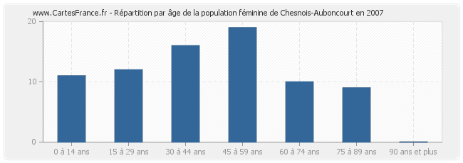Répartition par âge de la population féminine de Chesnois-Auboncourt en 2007